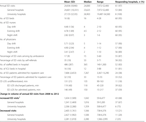 Table 1 Emergency department characteristics (n = 63)