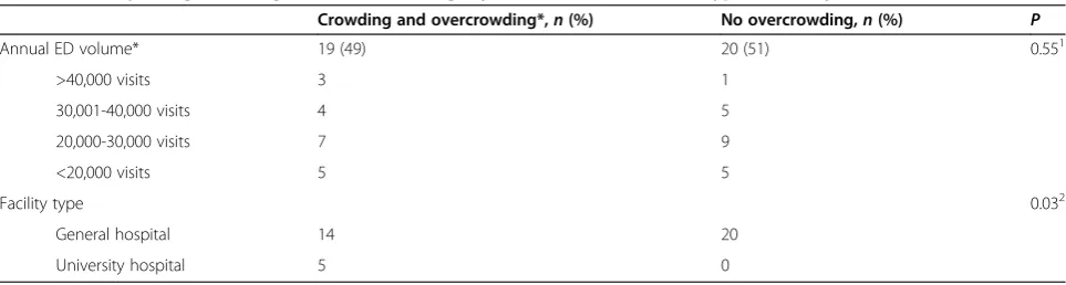 Table 2 EDs reporting crowding, by annual ED volume and type of facility (n = 57)