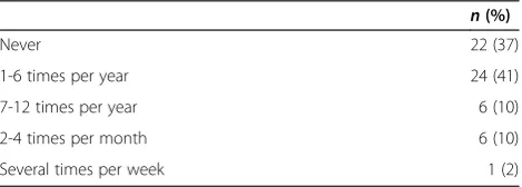 Table 4 Problems related to crowding according to therespondents (n = 63)