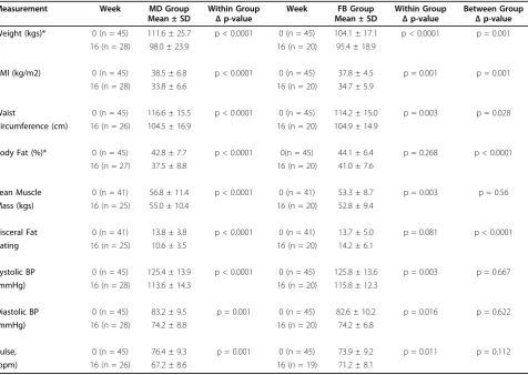 Table 2 Anthropometric Measures at Week 0 and Week 16