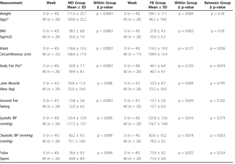 Table 3 Anthropometric Measures at Week 0 and Week 40