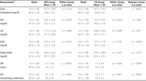 Table 4 Lipid and Inflammatory Measures at Week 0 and Week 16
