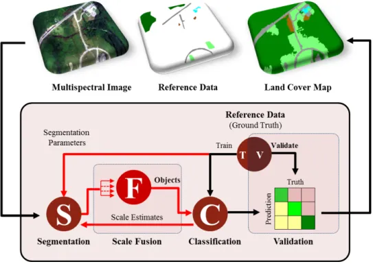 Figure 1.2: Proposed Object-Based Classification System with added scale-fusion stage