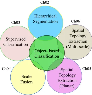 Figure 1.5: Thesis is organized into six chapter, all geared to improve object-based image classi- classi-fication.