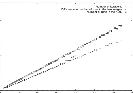 Figure 5. Number of iterations as a function of the percent of pixels with errors plotted along side two of the dominating factors in the algorithms running time.