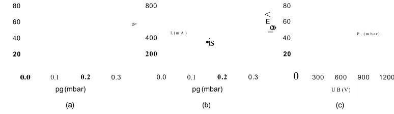 Figure 2.4. The current-voltage-pressure characteristics of the Grimm source in GDOES using steel as the cathode sample (Payling, 1994).