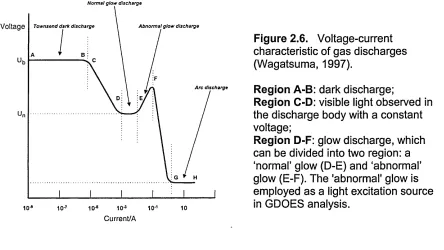Figure 2.6. Voltage-current 