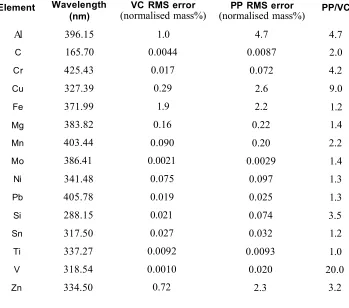 Table 2.4. Comparison o f multi-matrix calibrations between VC and PPoperating modes.