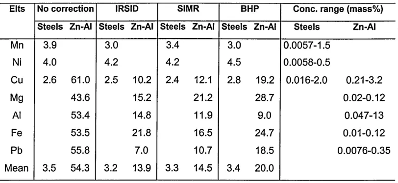 Table 2.5. RSDs fo r the normalised emission yields in steels and zinc-aluminium alloys fo r three modes o f operating conditions (Payling et al., 1995a).