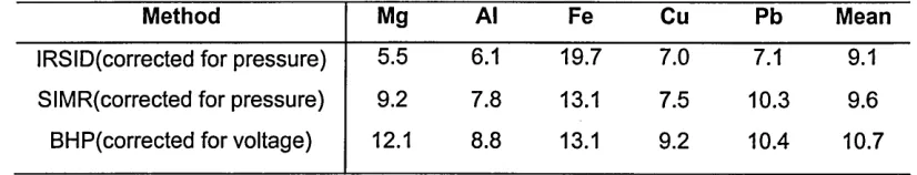 Table 2.6. RSDs for the normalized emission yields in zinc-aluminium alloys with corrected IRSID, SIMR and BHP methods (Payling et al., 1995a)