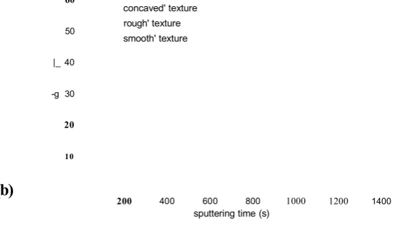 Figure 3.9. Average which there wafotextutextureaveincsputtered depth for crystallites with different orientations and res as a function of the sputtering time