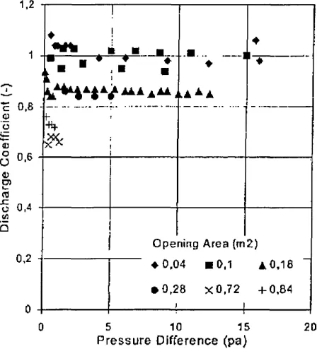 Figure 4.10: Cd variation with AP for windows 