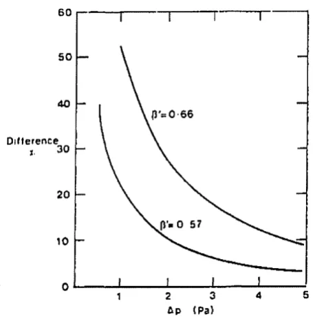 Figure 4.11: Percentage differences between power law 