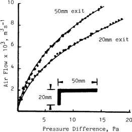 Figure 4.18: Flow-pressure difference curves for 6mm thickness