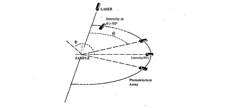 Figure 2.1: A commonly used configuration for multi angle light scattering measure­ments