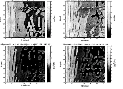 Figure 3.3: Light Intensity Patterns of 2 to 5 layer particles at multi-angle and variable wavelength