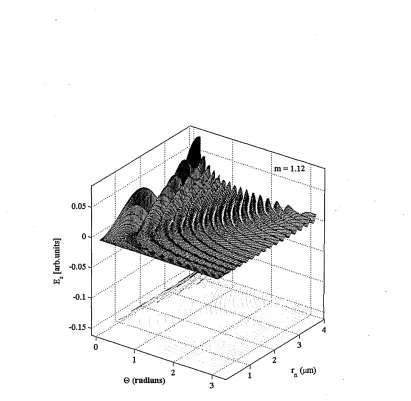 Figure 3.9: Behaviour of the solution for the n-th layer, using Bessel functions of order refractive index value for the n-th layer is 3/2