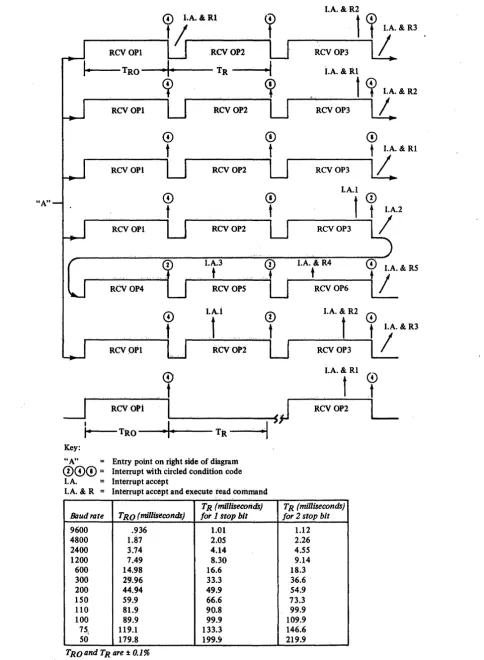 Figure 3-3. State and timing diagram for possible receive operations 