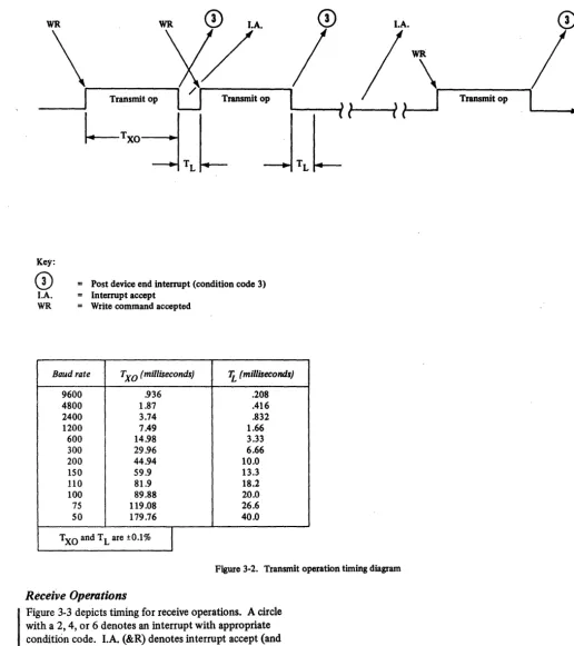Figure 3-2. Transmit operation timing diagram 