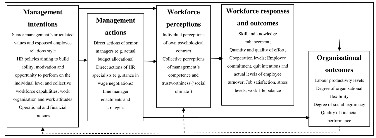 Figure 2.5: Wright & Nishii (2006) model Source: Adopted from Wright & Nishii (2006)  