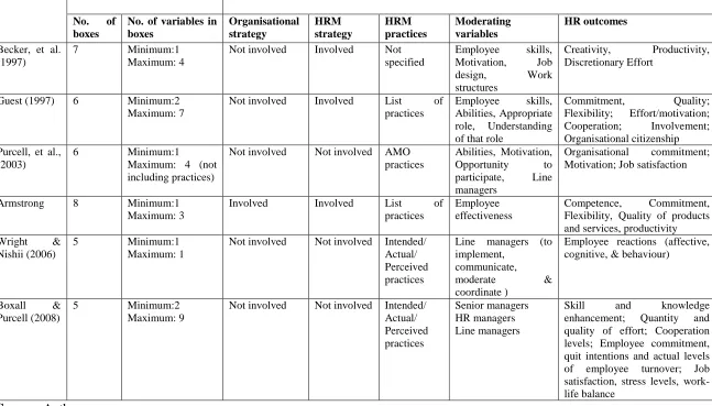 Table 2.1: Comparison of HRM and performance linkage models 