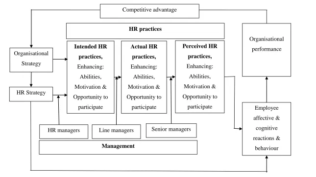 Figure 3.1: HRM and performance link model Source: Developed by Author  
