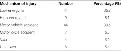 Table 1 Mechanism of injury