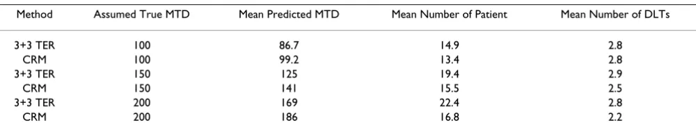 Table 1: Summary of simulation results for the designs