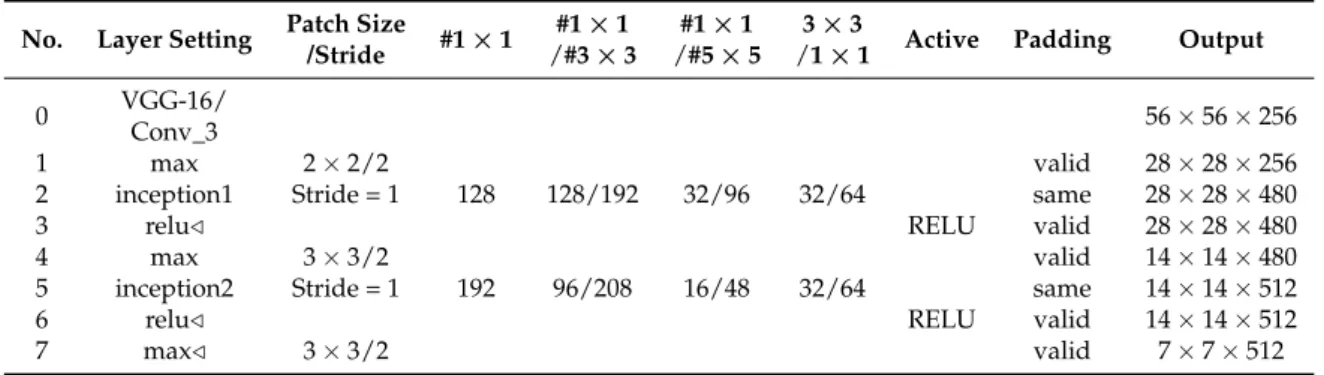 Table 2. The network architecture in feature extraction of our MsRi-CCF.