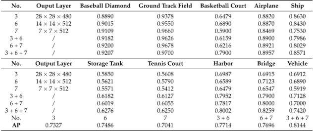 Table 3. The precision of three intermediate layers for the NWPU VHR-10 dataset.
