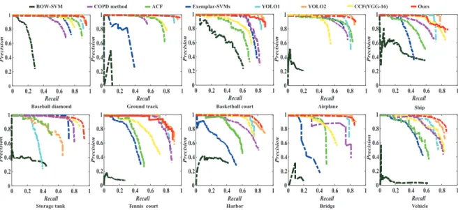 Figure 6. Precision–recall curve (PRC) of the proposed method and seven competitive methods using the NWPU VHR-10 dataset for 10 object classes.