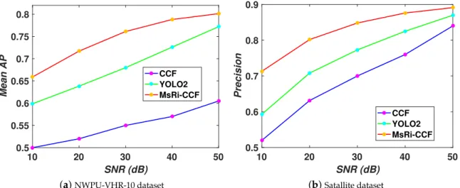 Figure 9 shows the PRC of the eight different detection algorithms, and Table 7 correspondingly lists the running times, as well as precision (P value) and recall (R value)