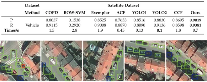Figure 10. A showcase of MsRi-CCF with the satellite dataset (false detection in red, true positive in green, and missed detection in blue).