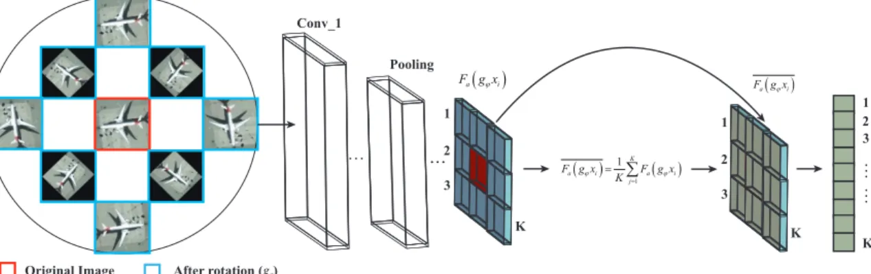 Figure 2. The detailed architecture of the rotation-insensitive convolutional channel features.