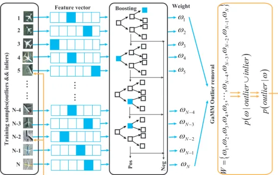 Figure 4. The detailed framework of classifier generation with outlier removal.
