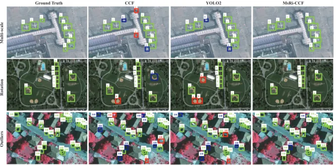 Figure 5. Visual comparison of three different methods (CCF, YOLO2, and MsRi-CCF) with regard to multi-scale, direction variation, and outliers.