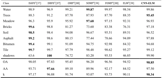 Table 6 PAVIA Center: Overall, Average, and individual class accuracy (in percent) and k statistic of different  classification methods with 5% training samples