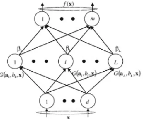 Fig. 1. The architecture of an ELM. 