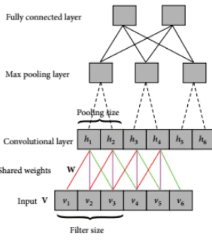 Fig. 2. A typical architecture of CNN consists of input layer, convolutional layer, max pooling layer and fully  connected layer