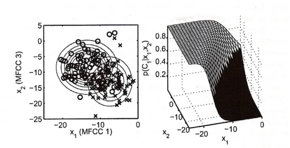 Figure 9: On the left we show the result of fitting two normal densities to the data points  from  each  class