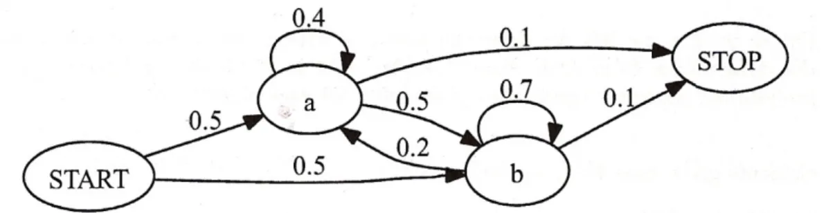 Figure  10:  Graphical  representation  of  a  Markov  chain  model  of  sequences  with  state  space S = {a, b}
