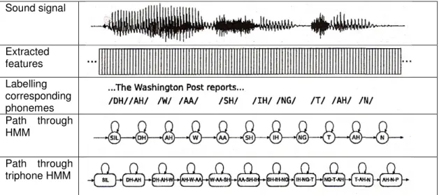 Figure  3:  Representing  a  sentence  as  a  sequence  of  phonemes.  The  bottom  rows  correspond to phoneme and triphone HMMs which we will discuss later