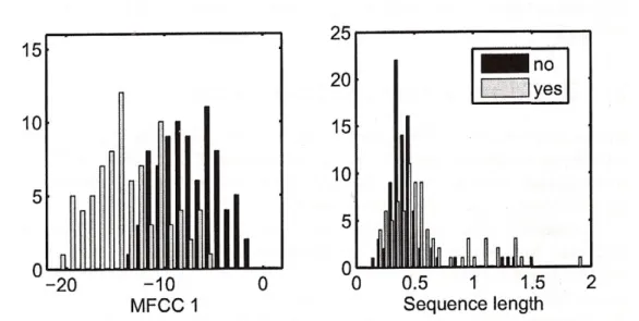 Figure  4:  On  the  left  is  a  histogram  showing  the  time-averaged  1st  MFCC  from  165  examples  of  different  speakers  saying  “yes”  and  “no”