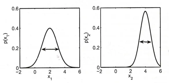 Figure 5: On the left we show the density function p(x 1 ) for a normally distributed variable  x 1   with  mean  2  and  variance  1