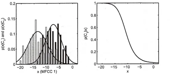 Figure  6:  On  the  left  are  the  normal  density  functions  fitted  to  “yes”  and  “no”  data