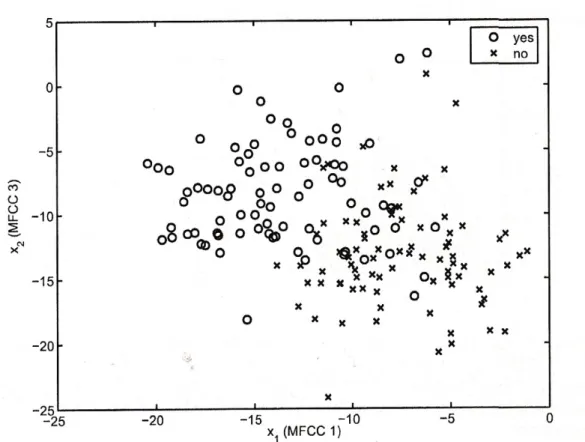 Figure 7: If two features are used to build the classifier then the data can be represented  as points in two dimensions