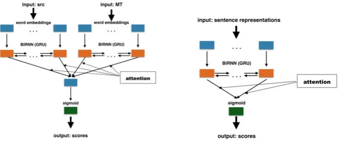 Figure 1: deepQuest framework. Left: the proposed sentence-level QE architecture: hidden states ofsource and MT encoders are concatenated and an attention mechanism over words is applied