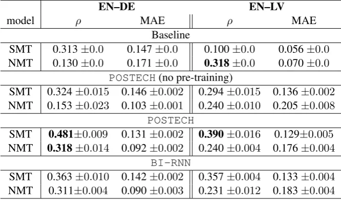 Table 1: Performance on sentence-level predictions for the baseline with QuEst, the POSTECH architec-ture and our BI-RNN architecture for EN–DE and EN–LV (average and error margins over ﬁve runs).We highlight the best performing systems for a dataset.