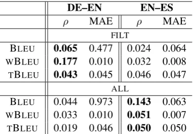 Table 2: Statistics of the document-level dataset gathered from all submissions at the WMT News trans-lation shared task