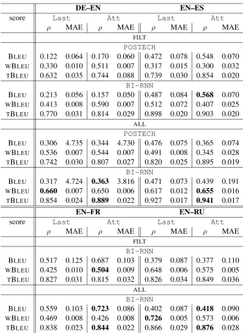 Table 4: Document-level score prediction results for neural approaches for DE–EN, EN–ES, EN–FR,and EN–RU.as input to the output layer; Last refers to the results after we take the last hidden state of the document-level encoder Att – with an attention mech